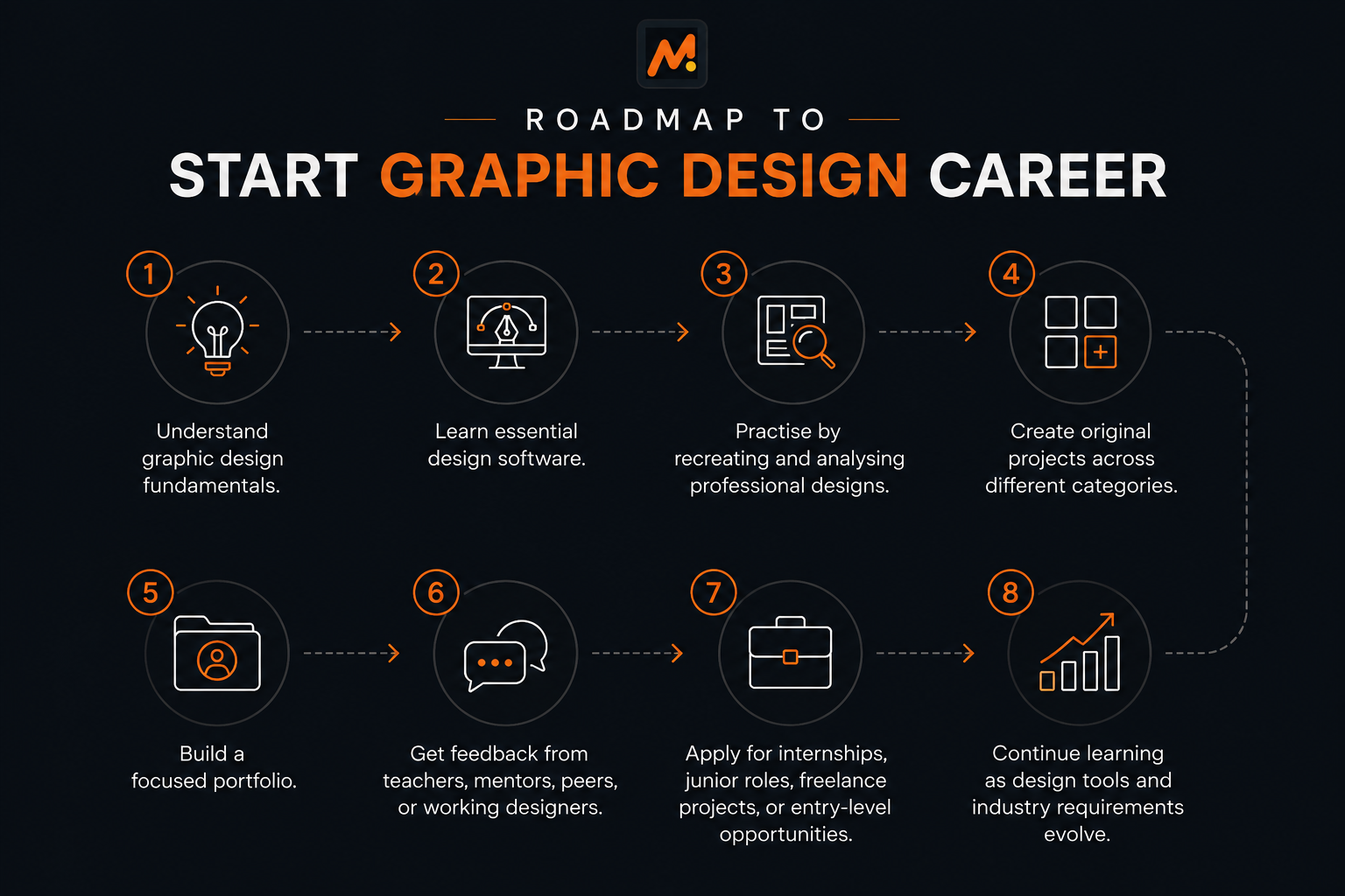 Motion Institute graphic design course infographic showing what students learn, including roadmap of Starting a Graphic design career on a premium dark-themed background.