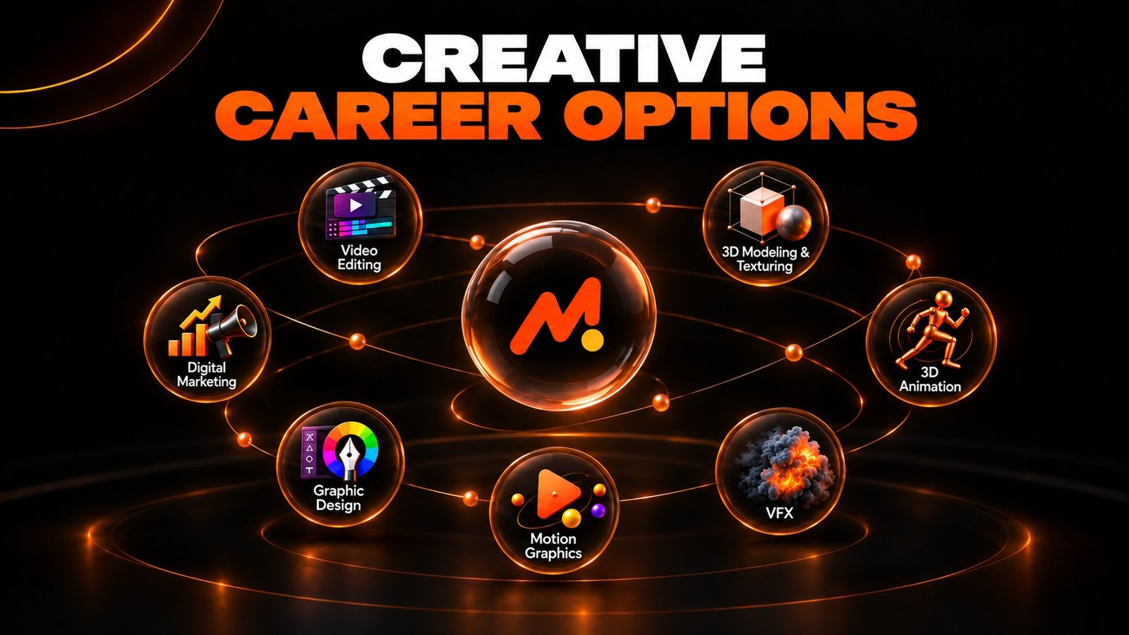 Creative career options at Motion Institute with floating skill cards around the Motion logo, featuring Video Editing, 3D Modeling and Texturing, Digital Marketing, 3D Animation, Graphic Design, Motion Graphics and VFX courses.